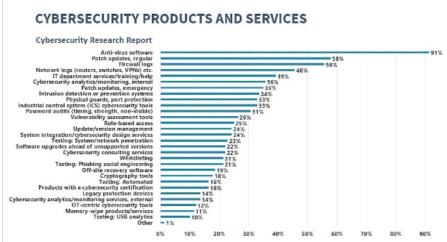 Bar graph of cybersecurity products and services used: Respondents could check all the products and services that apply. The most universally used is anti-virus software by 91% of respondents. More than half use regular patch updates and firewall logs; 46% use network logs; 39% get help from the IT department. Six other product or services fall into the 36% to 31% range: Cybersecurity analytics/monitoring-internal, Patch updates-emergency, Instruction detection or prevention systems, Physical guards and port protection, Industrial control system cybersecurity tools, and Password audits. Courtesy: Control Engineering 2020 Cybersecurity Research Report