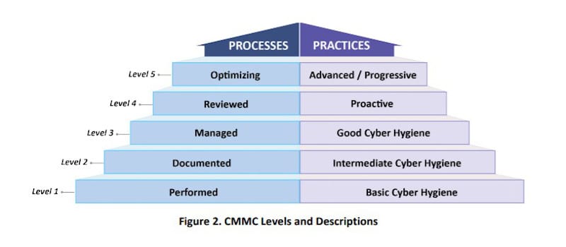 The Cybersecurity Maturity Model Certification (CMMC) has five levels divided into two sections for processes and practices. As companies advance in certification, they will move up. Courtesy: Cybersecurity Maturity Model Certification Version 1.02