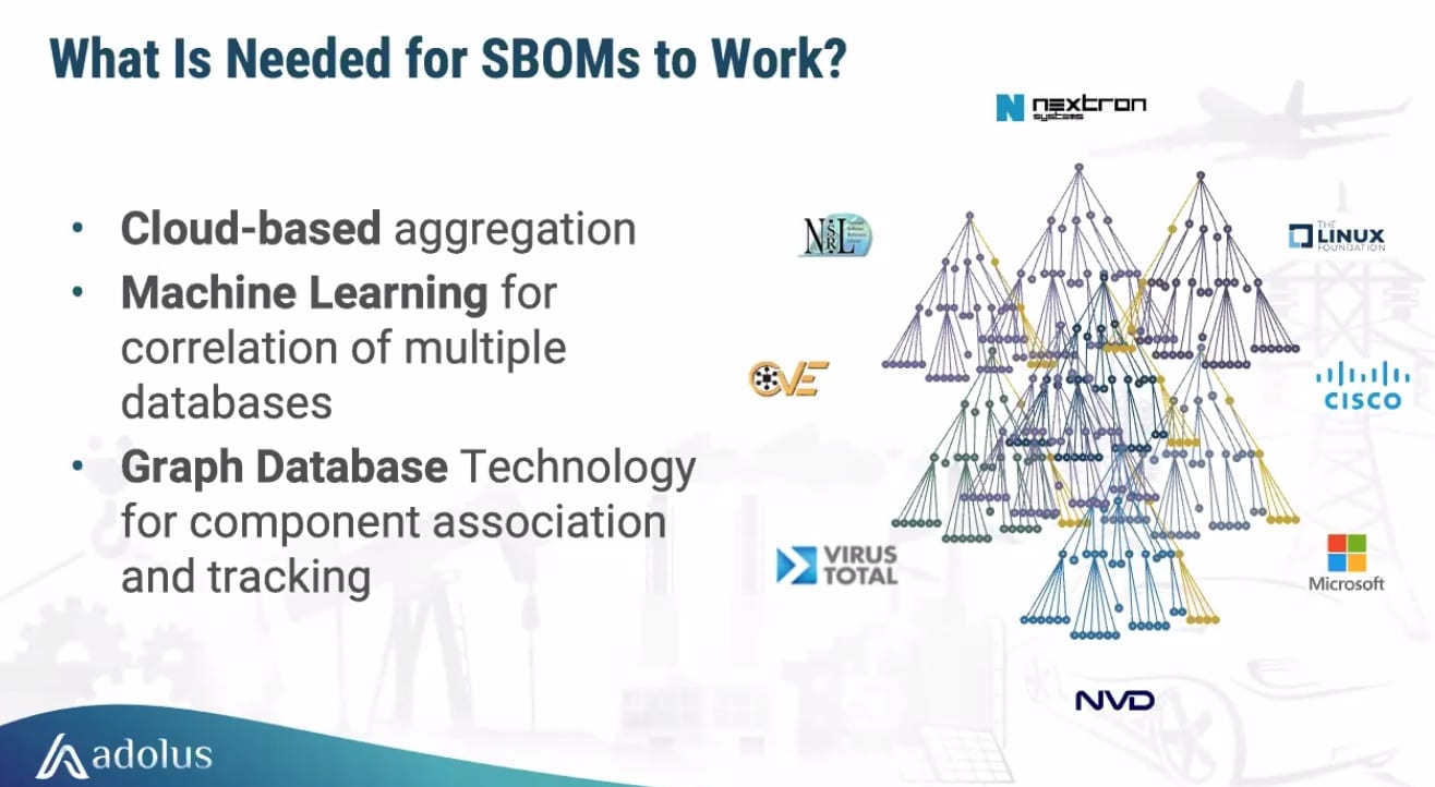 For a software bill of materials (SBOMs) to work, they need cloud-based aggregation, machine learning and graph database technology. Courtesy: aDolus, ARC Advisory Group
