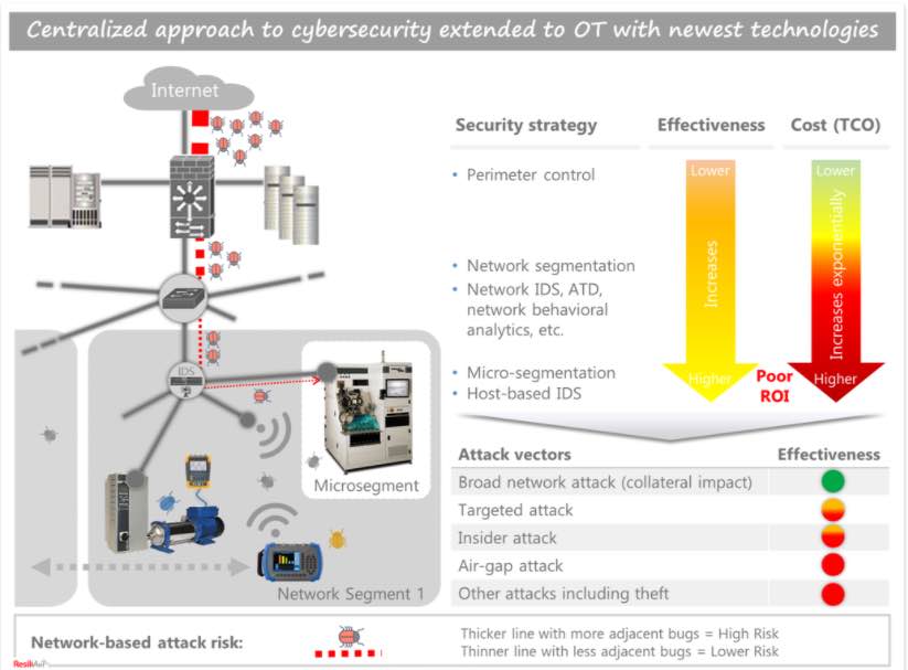 Example of a centralized approach to cybersecurity extended to OT with the latest technologies. Courtesy: Resiliant
