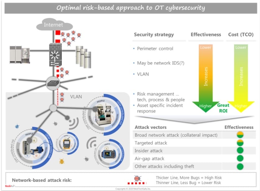 The optimal OT security approach is multi-faceted and requires many different aspects to come together. Courtesy: Resiliant