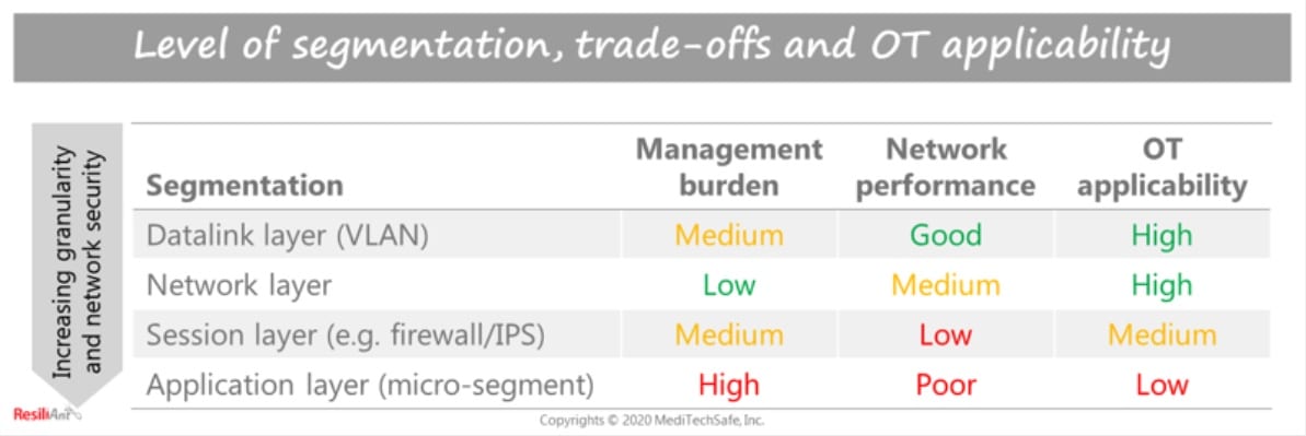 Level of segmentation, trade-offs and OT applicability. Courtesy: Resiliant
