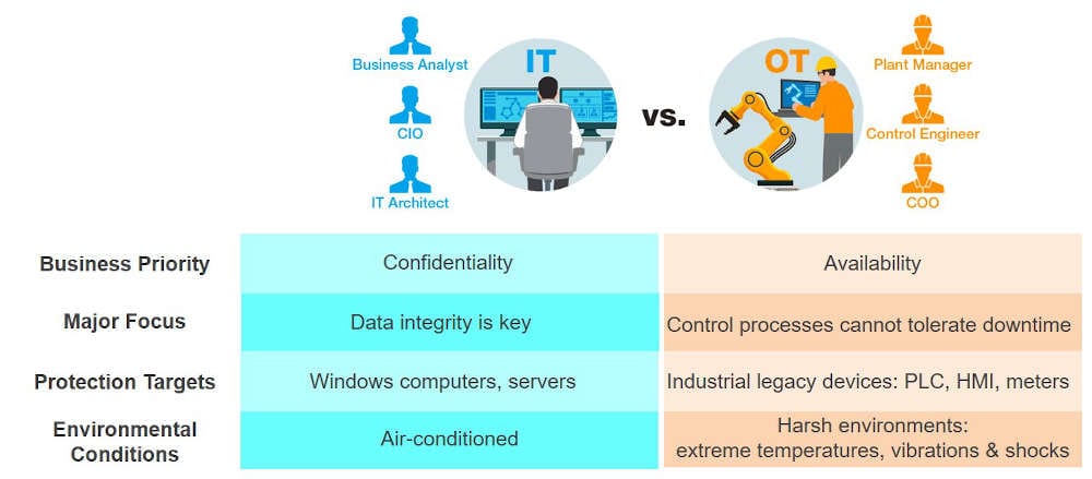 Figure 2: The reason for the discrepancy between the maturity of IT and OT cybersecurity is closely related to different business priorities that often conflict with each other. Courtesy: Moxa