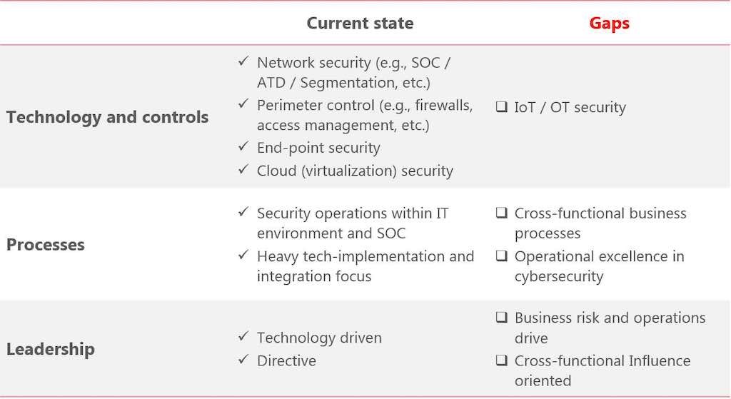 The following table covers general observations on the current state of cybersecurity and gaps from three different perspectives. Courtesy: Meditechsafe