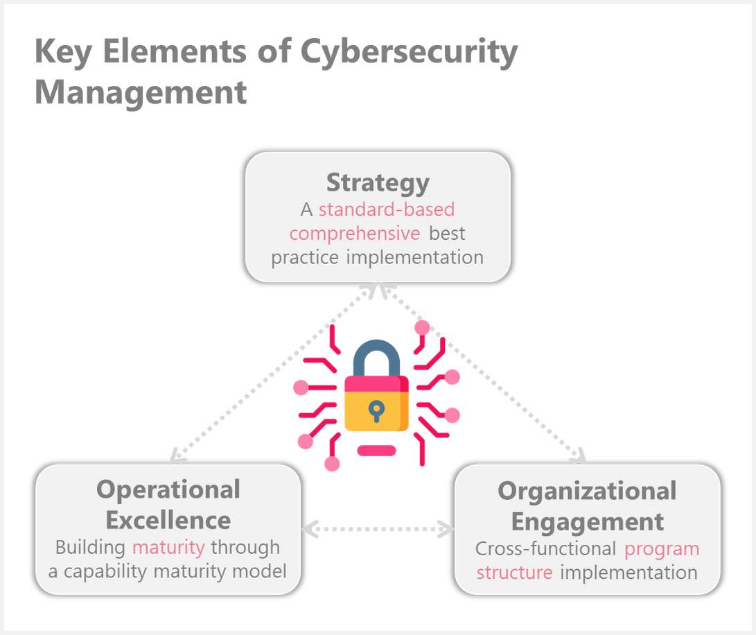 The key elements of cybersecurity management are strategy, operational excellence and organizational engagement. Courtesy: Meditechsafe