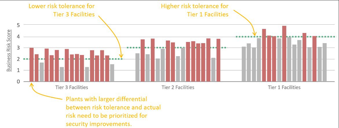 Figure 3: Graphical example of actual and tolerable risk comparison, with facilities categorized by importance “tiers.” Courtesy: Grantek