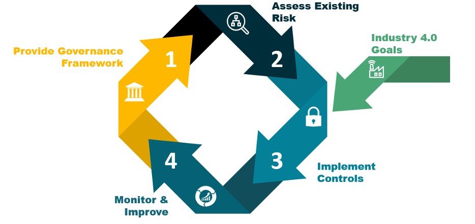 Figure 4: The risk management cycle, and incorporation of Industry 4.0 goals for security controls implementation. Courtesy: Grantek