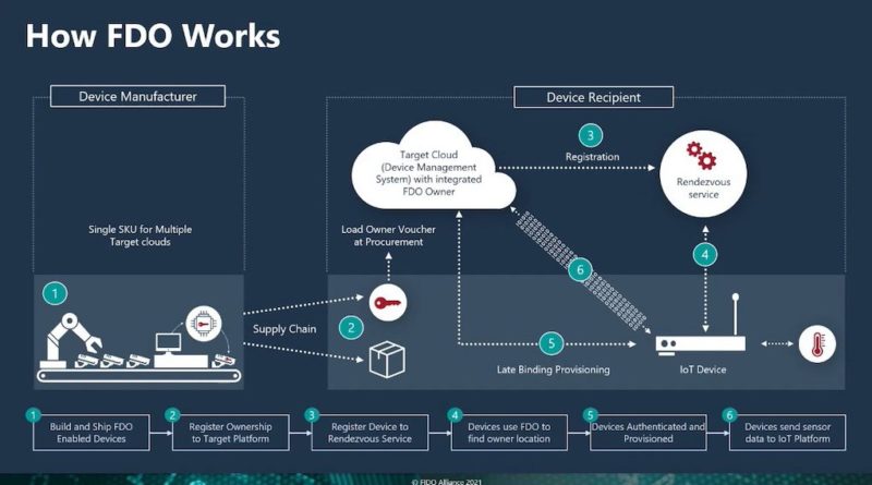 Automated secure device onboarding is shown as a six-step process using the IoT as part of the delivery system for the supply chain. Courtesy: Fortinet/Intel