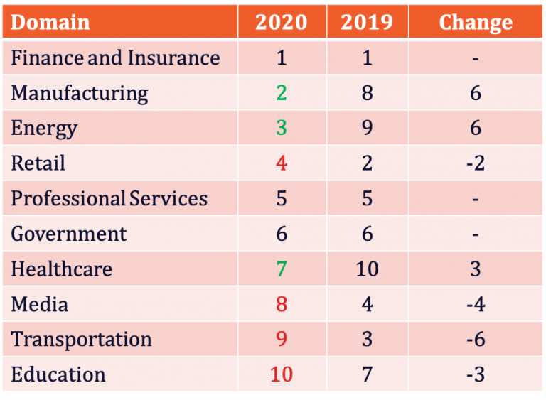 Manufacturing is now the second-most targeted industry behind financial firms, increasing from eighth in 2019. Courtesy: Verve Industrial