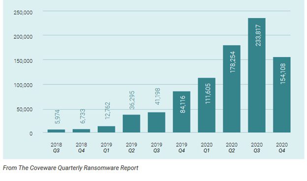 Average cyber attack ransom in USD. Courtesy: Verve Industrial/Coveware Quarterly Ransomware Report