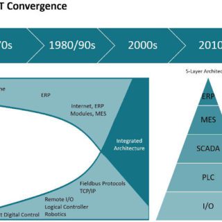 Figure 1: The evolution of IT/OT convergence is critical to understand to explain why things are the way they are, and to decipher where an organization should go next. Courtesy: Grantek