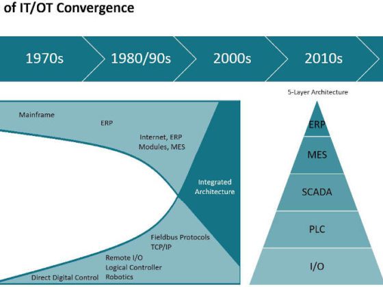 Figure 1: The evolution of IT/OT convergence is critical to understand to explain why things are the way they are, and to decipher where an organization should go next. Courtesy: Grantek