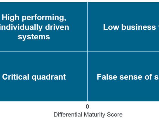 Figure 1: To determine effectiveness and maturity, take a particular control and plot the effectiveness score on the Y-axis of a graph and the DMS on the X-axis of the graph. By seeing which quadrant the result falls into, people can quickly make some general statements about the systems under consideration. Courtesy: Maverick Technologies