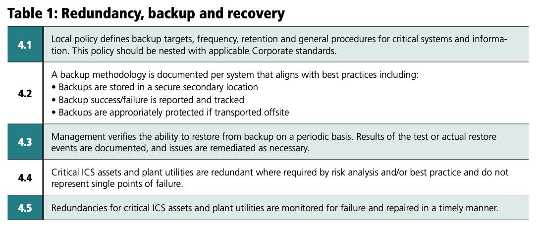 Table 1: Redundancy, backup and recovery. Courtesy: Maverick Technologies