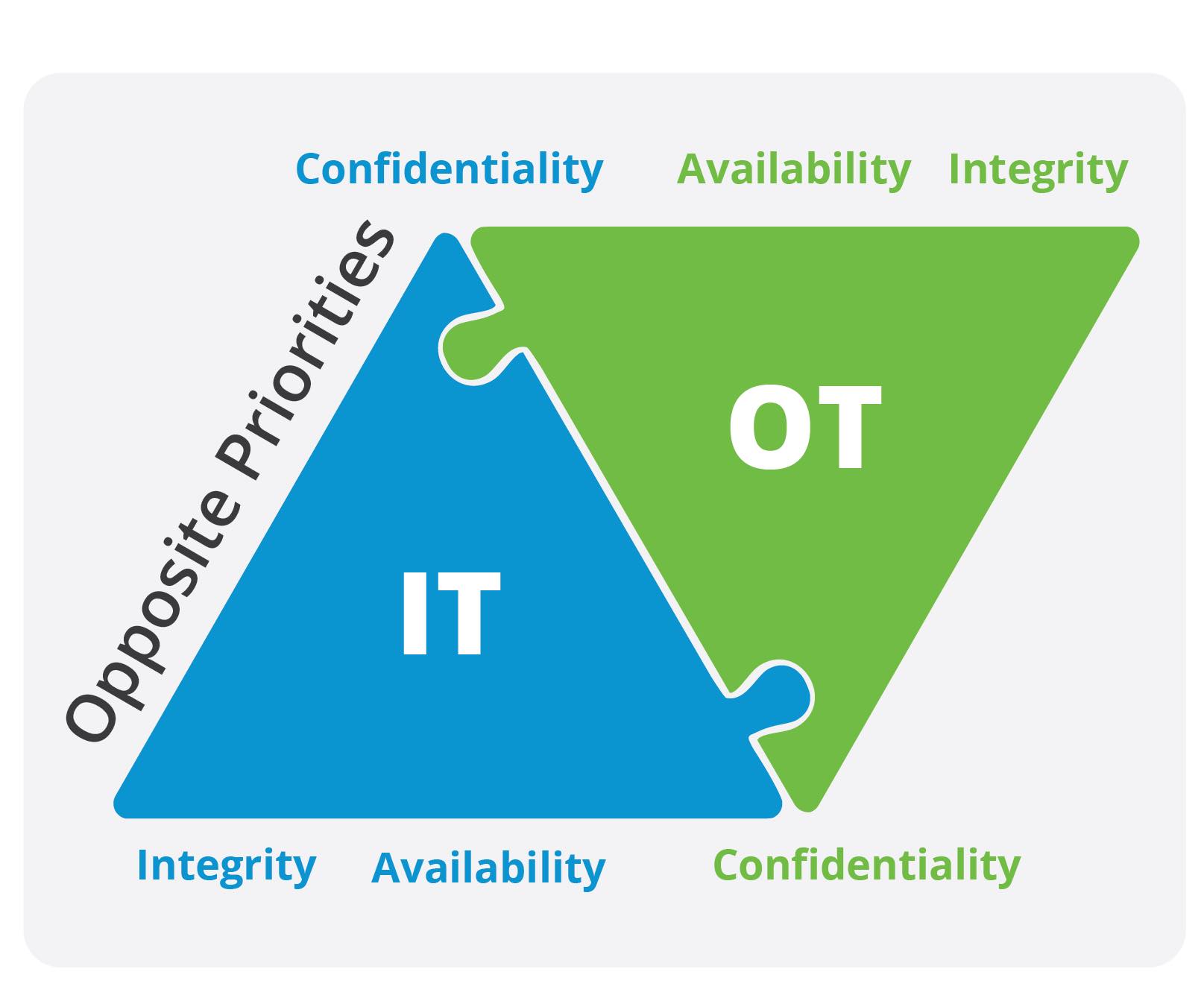 Figure 4: The confidentiality-integrity-availability triad is prioritized differently for IT and OT systems. IT values confidentiality and integrity over availability, while OT demands availability and integrity over confidentiality. Courtesy: Tesco