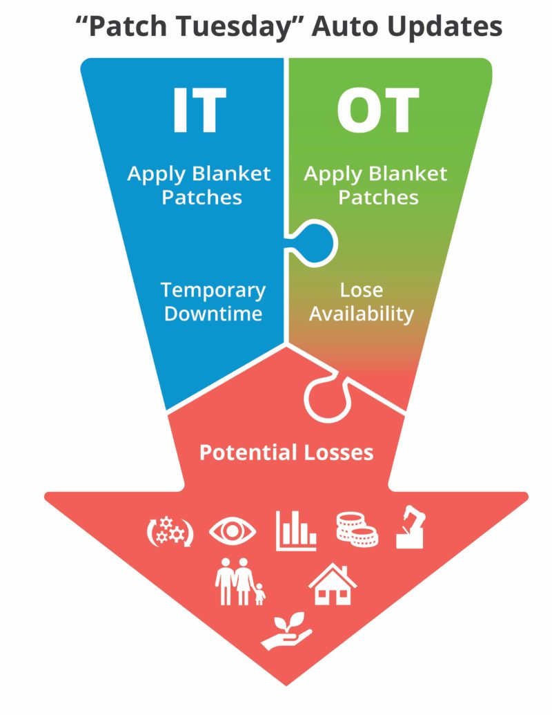 Figure 6: Downtime often involves costs and losses, but problematic OT patches and software updates can also lead to product quality and safety issues. Courtesy: Tesco