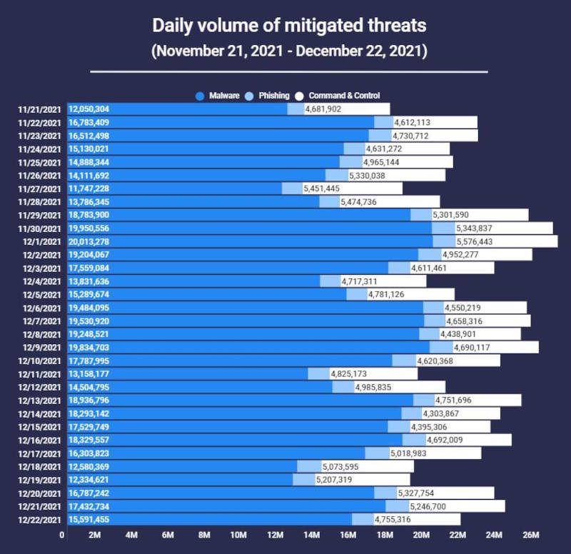 Graph of daily volume of mitigated threats.