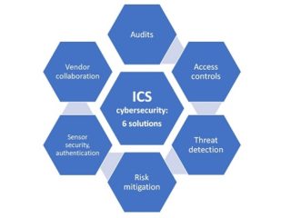 Six key constituents can drive targeted solutions to the ICS environment: 1. Audit and application of security policies and procedures; 2. Access controls with secure data transfers; 3. Threat detection of abnormal and malicious activity at all levels of the ICS infrastructure; 4. Risk management and mitigation; 5. Process sensors security and authentication; and 6. Resolution of key security problems that requires intrinsic relationship with vendors. Courtesy: MG Strategy+, Control Engineering