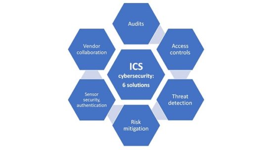 Six key constituents can drive targeted solutions to the ICS environment: 1. Audit and application of security policies and procedures; 2. Access controls with secure data transfers; 3. Threat detection of abnormal and malicious activity at all levels of the ICS infrastructure; 4. Risk management and mitigation; 5. Process sensors security and authentication; and 6. Resolution of key security problems that requires intrinsic relationship with vendors. Courtesy: MG Strategy+, Control Engineering