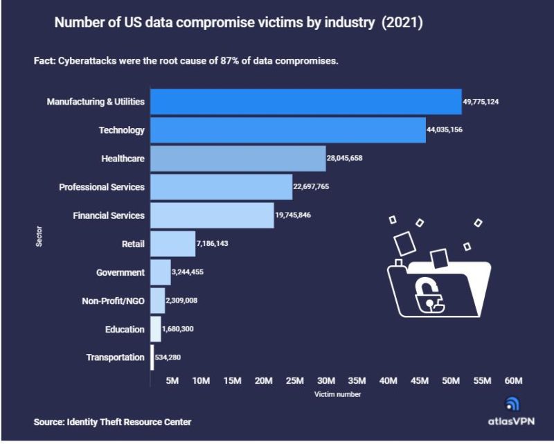 Number of U.S. data compromise victims by industry