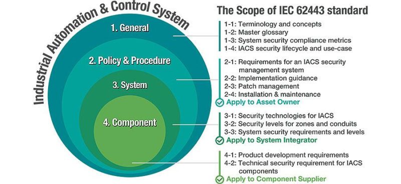 The Scope of IEC 62443 standard.