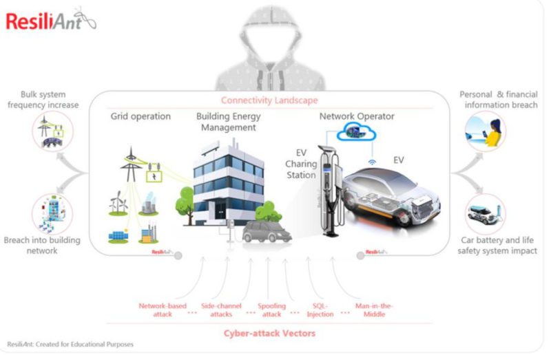 Cybersecurity and Its Importance in Electric Cars