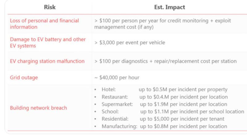 EV charging risk and estimated impact.
