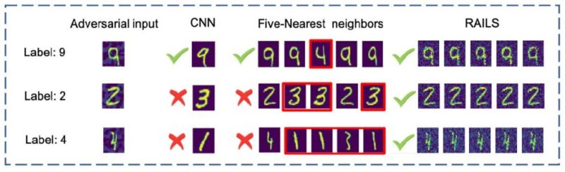 RAILS, the new immune-inspired algorithm, made a character-recognition algorithm much more robust. It offers a significant improvement over common approaches such as convolutional neural networks and Robust Deep k-Nearest Neighbors (5 in this case). (Courtesy of: Ren Wang, Hero Group, University of Michigan)
