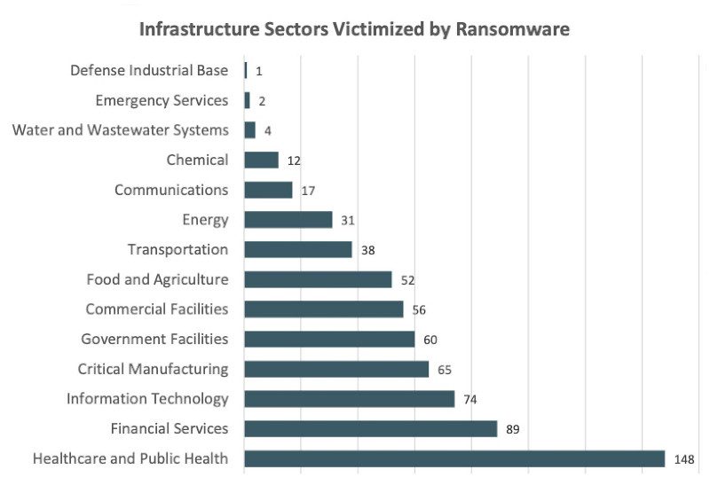 Infrastructure sectors victimized by ransomware.