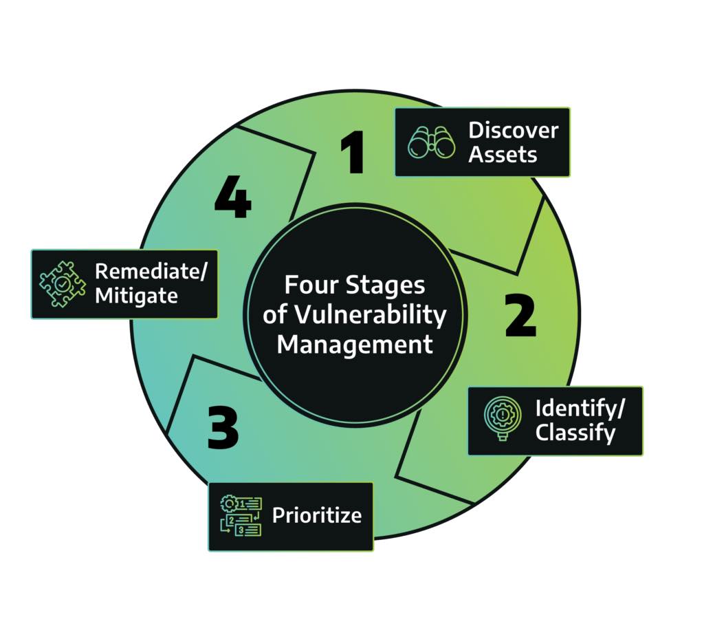 Four stages of the vulnerability management cycle. Courtesy: Dragos