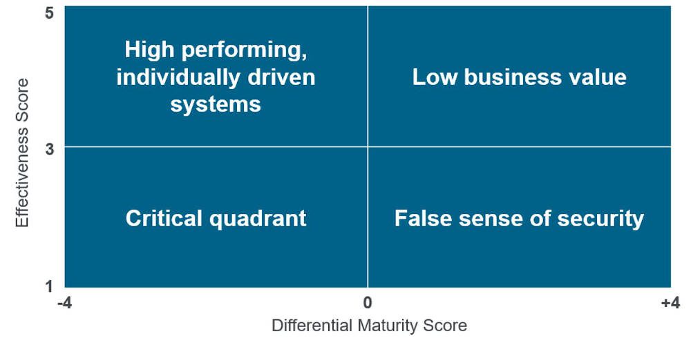 Figure 1: To determine effectiveness and maturity, take a particular control and plot the effectiveness score on the Y-axis of a graph and the DMS on the X-axis of the graph. By seeing which quadrant the result falls into, people can quickly make some general statements about the systems under consideration. Courtesy: Maverick Technologies