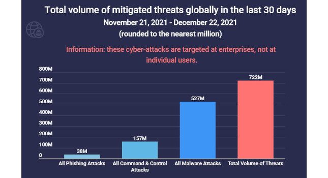 Graph of the total volume of mitigated threats globally for the last 30 days