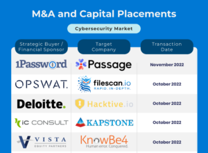 Cybersecurity Mergers & Acquisitions and Capital Markets December Update