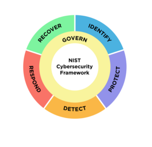 The updated NIST Cybersecurity Framework
