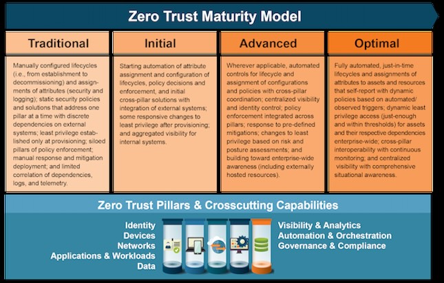 Figure 1 – General States of Zero Trust Maturity Adapted from CISA’s Zero Trust Maturity Model. Courtesy of: SANS Institute
